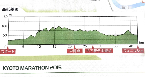 京都マラソン高低差